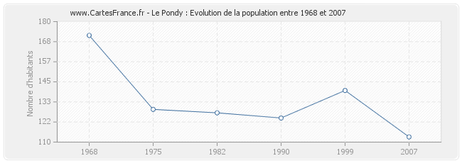 Population Le Pondy